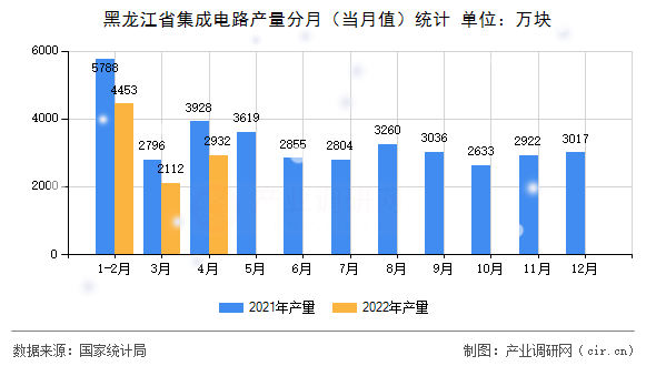 黑龍江省集成電路產量分月（當月值）統計