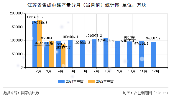 江蘇省集成電路產量分月（當月值）統計圖