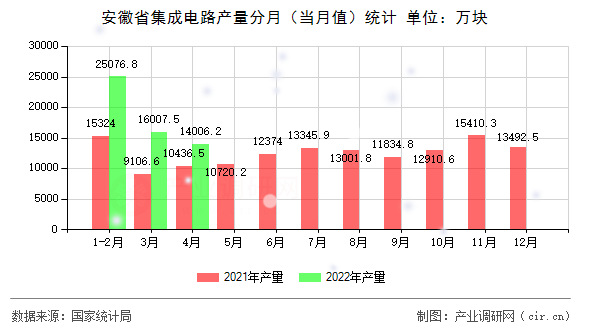 安徽省集成電路產量分月（當月值）統計