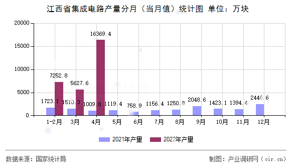 江西省集成電路產量分月（當月值）統計圖