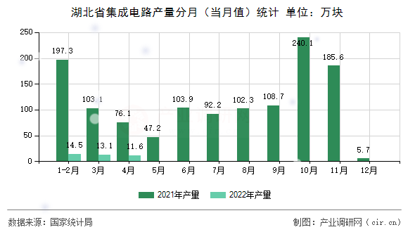 湖北省集成電路產(chǎn)量分月（當(dāng)月值）統(tǒng)計(jì)