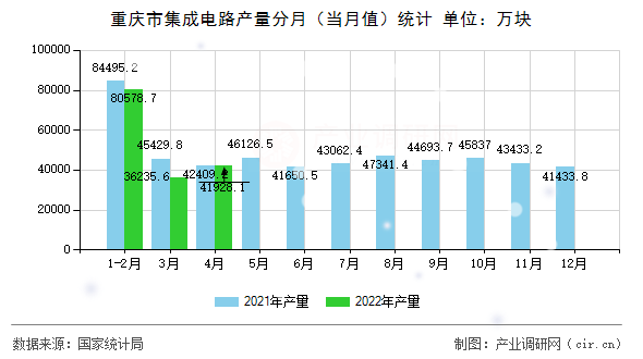 重慶市集成電路產量分月（當月值）統計