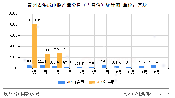 貴州省集成電路產量分月（當月值）統計圖