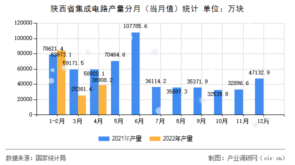 陜西省集成電路產量分月（當月值）統計