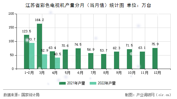 江蘇省彩色電視機產量分月（當月值）統計圖