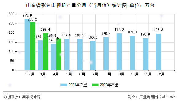 山東省彩色電視機產量分月（當月值）統(tǒng)計圖