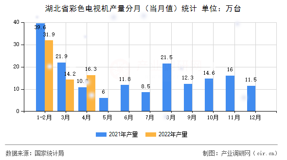 湖北省彩色電視機產量分月（當月值）統計