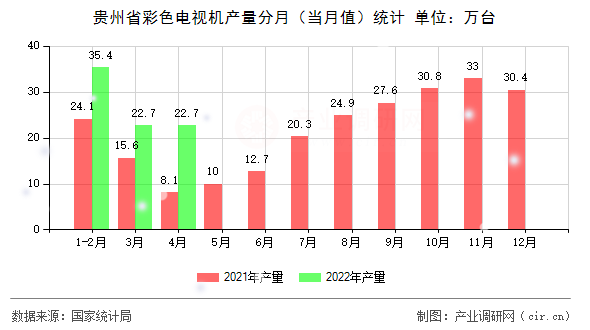 貴州省彩色電視機產(chǎn)量分月（當(dāng)月值）統(tǒng)計