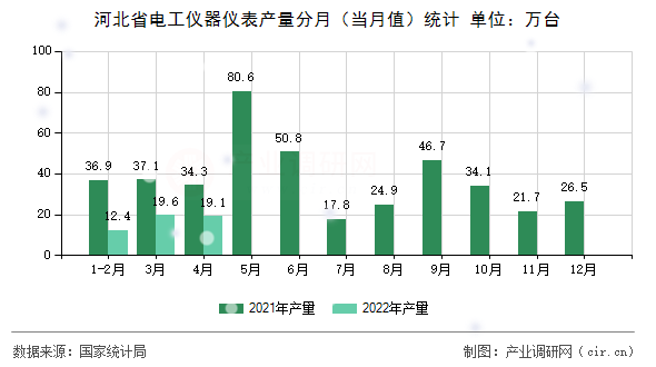 河北省電工儀器儀表產量分月（當月值）統(tǒng)計