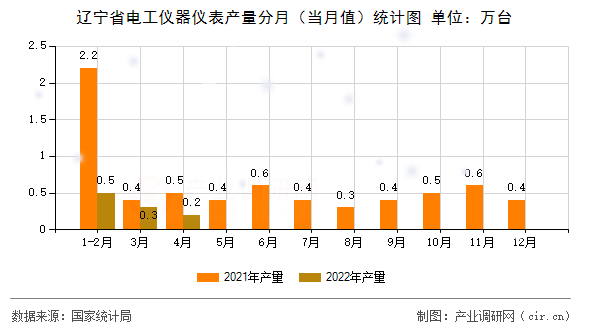 遼寧省電工儀器儀表產量分月（當月值）統計圖