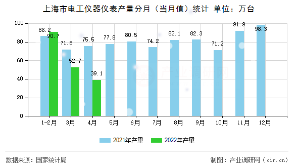 上海市電工儀器儀表產量分月（當月值）統計