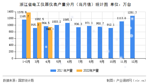 浙江省電工儀器儀表產量分月（當月值）統計圖