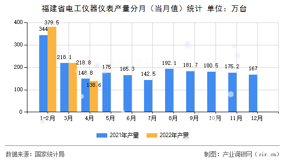 福建省電工儀器儀表產量分月（當月值）統計