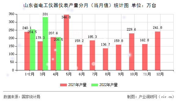 山東省電工儀器儀表產(chǎn)量分月（當(dāng)月值）統(tǒng)計(jì)圖