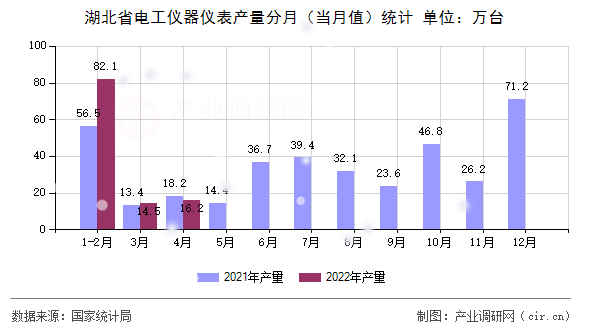 湖北省電工儀器儀表產(chǎn)量分月（當月值）統(tǒng)計