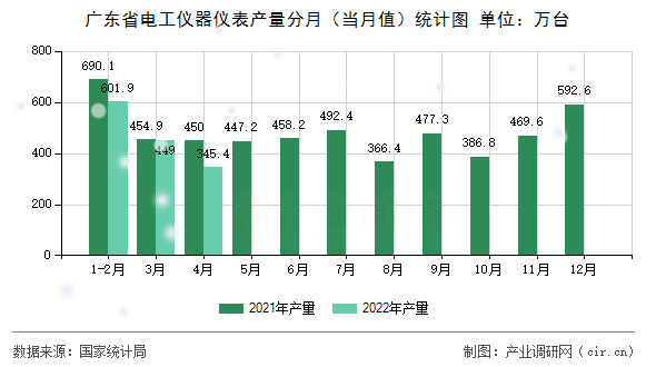 廣東省電工儀器儀表產量分月（當月值）統計圖