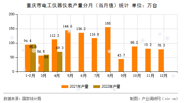 重慶市電工儀器儀表產量分月（當月值）統計