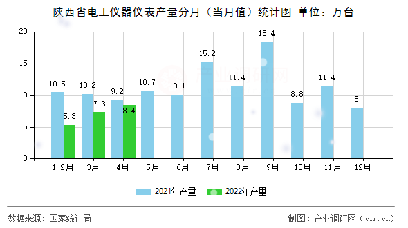 陜西省電工儀器儀表產量分月（當月值）統計圖
