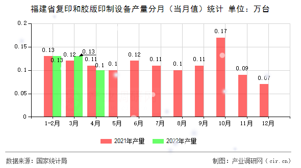 福建省復印和膠版印制設備產量分月（當月值）統計
