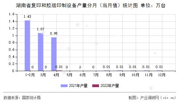 湖南省復印和膠版印制設備產量分月（當月值）統計圖