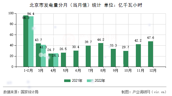 北京市發(fā)電量分月（當(dāng)月值）統(tǒng)計