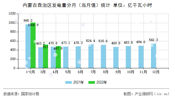 內蒙古自治區發電量分月（當月值）統計