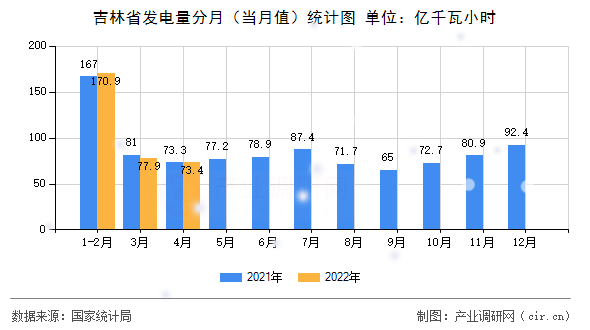 吉林省發(fā)電量分月（當(dāng)月值）統(tǒng)計圖