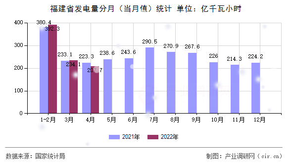 福建省發(fā)電量分月（當(dāng)月值）統(tǒng)計