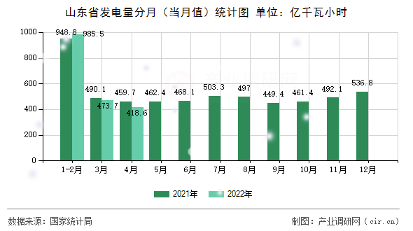 山東省發電量分月（當月值）統計圖