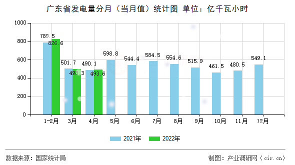 廣東省發電量分月（當月值）統計圖