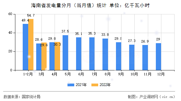 海南省發電量分月（當月值）統計