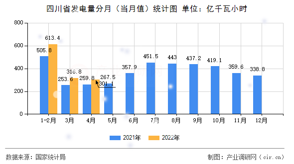 四川省發電量分月（當月值）統計圖