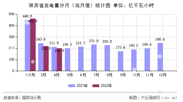陜西省發電量分月（當月值）統計圖