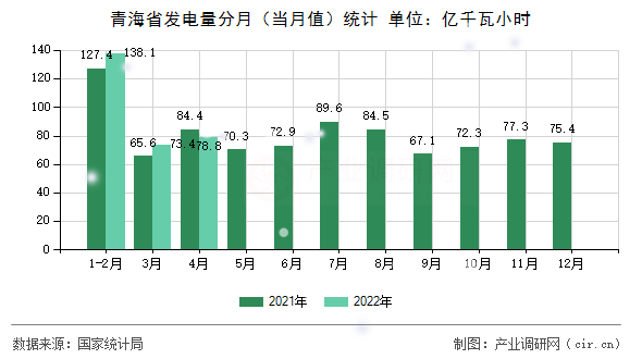青海省發電量分月（當月值）統計