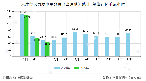 天津市火力發電量分月（當月值）統計