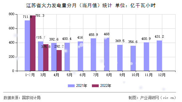江蘇省火力發電量分月（當月值）統計