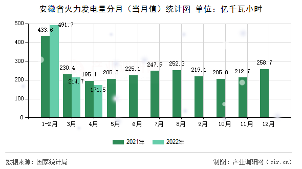 安徽省火力發電量分月（當月值）統計圖