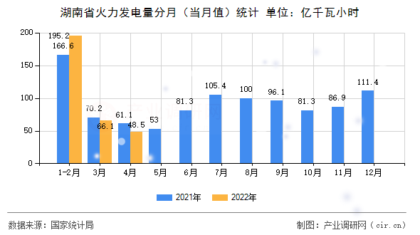 湖南省火力發電量分月（當月值）統計
