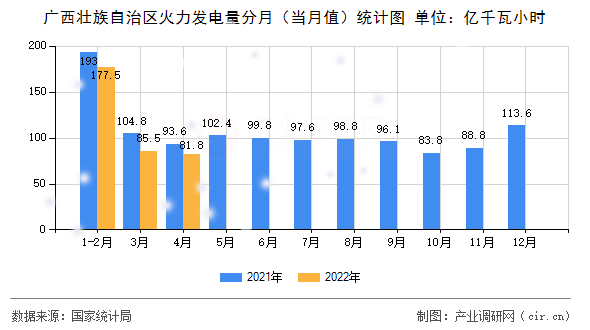 廣西壯族自治區火力發電量分月（當月值）統計圖