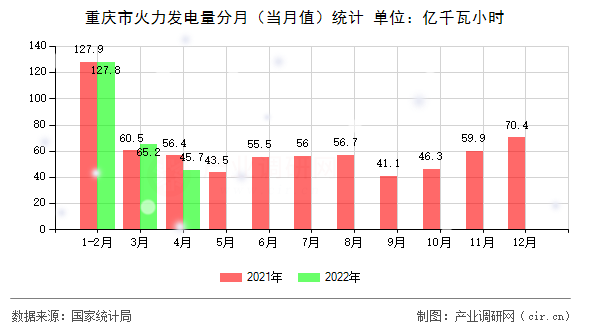 重慶市火力發電量分月（當月值）統計
