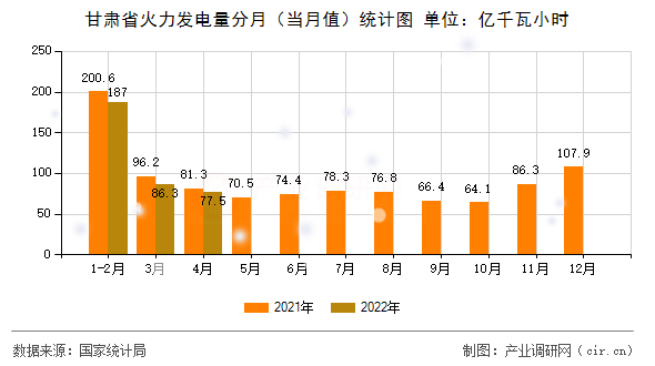 甘肅省火力發電量分月（當月值）統計圖