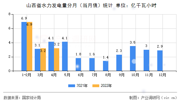 山西省水力發電量分月（當月值）統計
