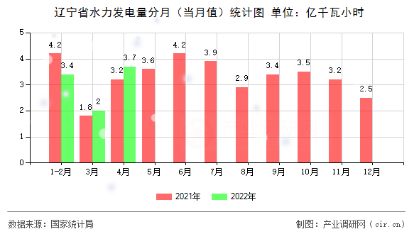 遼寧省水力發(fā)電量分月（當(dāng)月值）統(tǒng)計(jì)圖