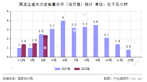 黑龍江省水力發電量分月（當月值）統計