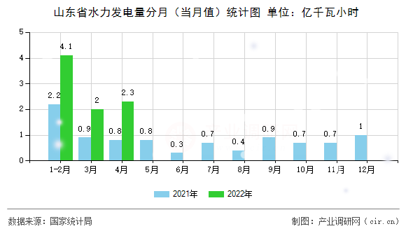 山東省水力發電量分月（當月值）統計圖