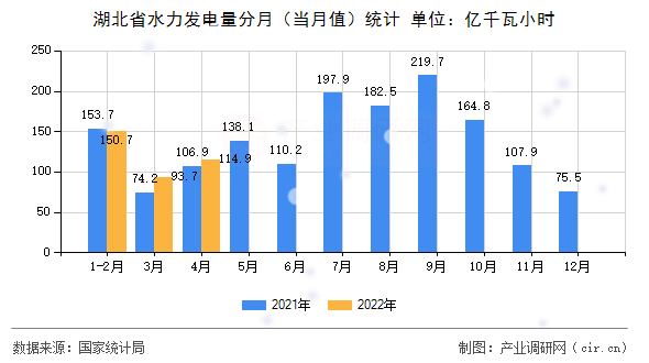 湖北省水力發電量分月（當月值）統計