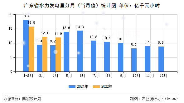 廣東省水力發(fā)電量分月（當(dāng)月值）統(tǒng)計圖
