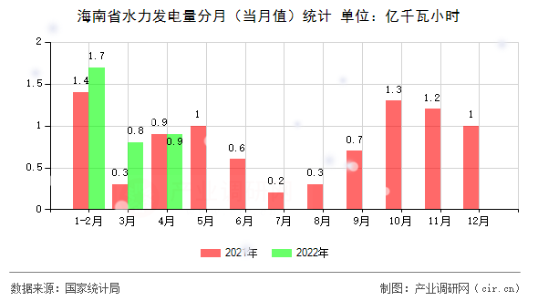 海南省水力發電量分月（當月值）統計