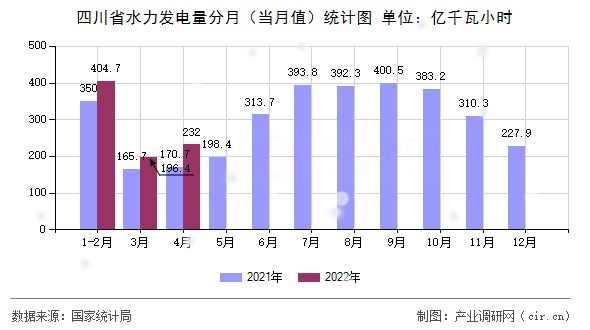 四川省水力發電量分月（當月值）統計圖