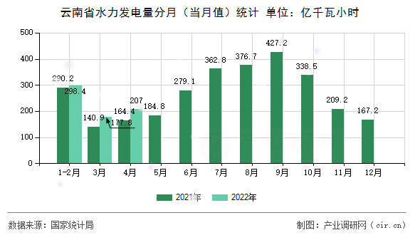 云南省水力發電量分月（當月值）統計